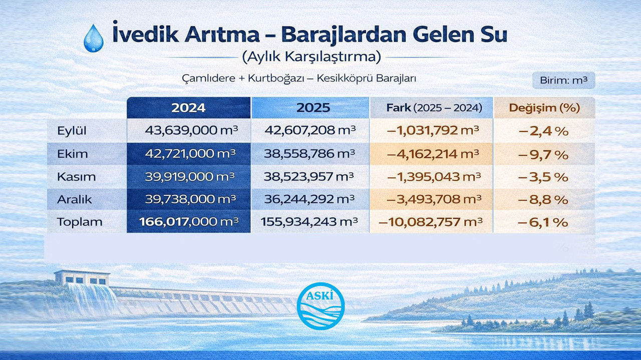ASKİ Ankara'nın su arzı için çalışmalarını sürdürüyor