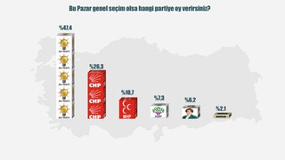 Son seçim anketinin sonuçları