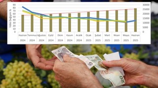 Haziran ayının açlık ve yoksulluk sınırı rakamları belli oldu