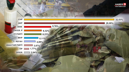 Son erken genel seçim anketi açıklandı: AK Parti kaybetti, MHP artık ilk 5'te bile değil!