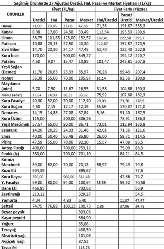 Ağustos ayı enflasyon verisi öncesi fiyatı en çok artan ürünler açıklandı - Resim: 3