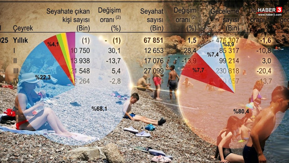 2026 yılı turizm verileri acı gerçeği ortaya koydu: Yerli turist yine akraba evindeydi
