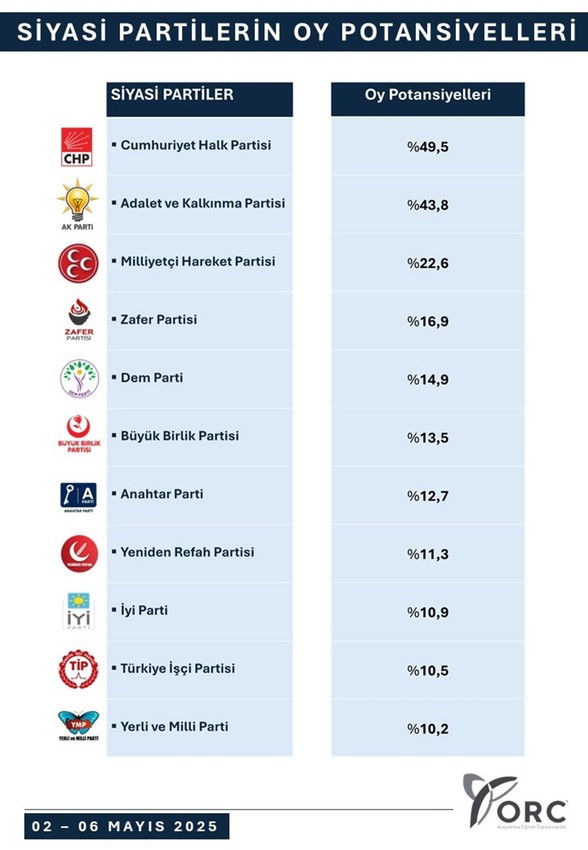 ORC'den 44 illik dev seçim anketi: Siyasi partilerin son oy oranları belli oldu - Resim: 2