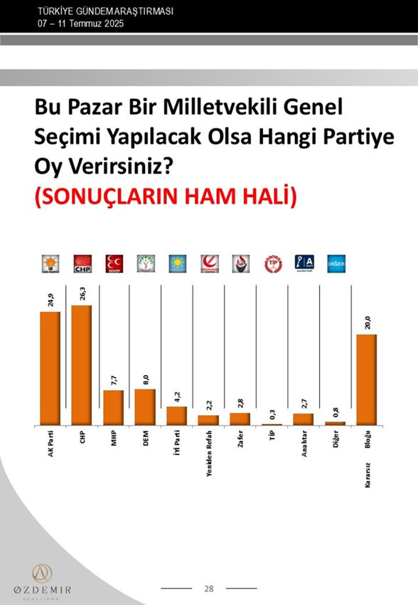 Son seçim anketinde Erdoğan'ı üzecek sonuçlar - Resim: 2