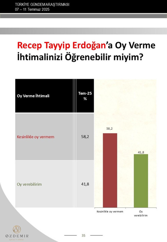 Son seçim anketinde Erdoğan'ı üzecek sonuçlar - Resim: 3