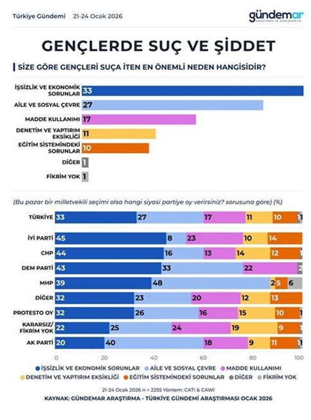 Bu sefer ne seçim, ne de geçim anketi... Türkiye'nin ''cinnet'' anketi açıklandı! - Resim: 3