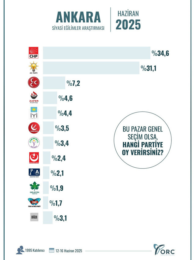 İstanbul ve Ankara'da yapılan son seçim anketi açıklandı - Resim: 3