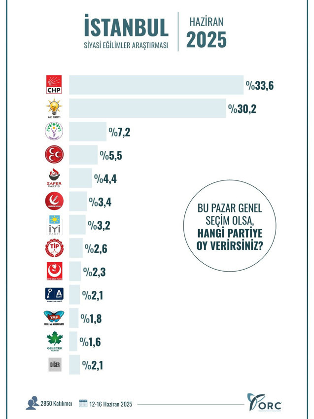 İstanbul ve Ankara'da yapılan son seçim anketi açıklandı - Resim: 4