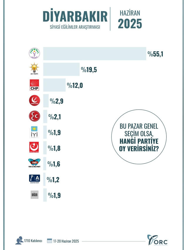 ORC 4 ildeki genel seçim anketinin sonuçlarını açıkladı - Resim: 3