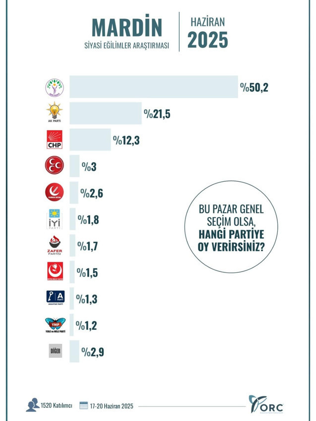 ORC 4 ildeki genel seçim anketinin sonuçlarını açıkladı - Resim: 2