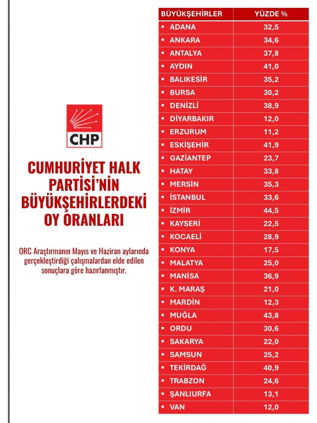Dev anketin sonuçları açıklandı: 30 büyükşehirde partilerin oy oranları belli oldu - Resim: 2