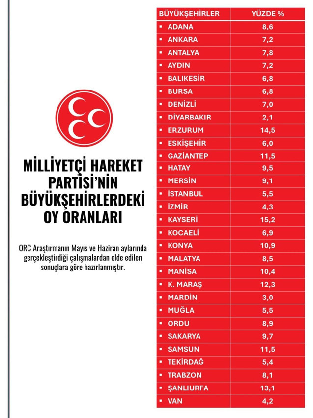 Dev anketin sonuçları açıklandı: 30 büyükşehirde partilerin oy oranları belli oldu - Resim: 4