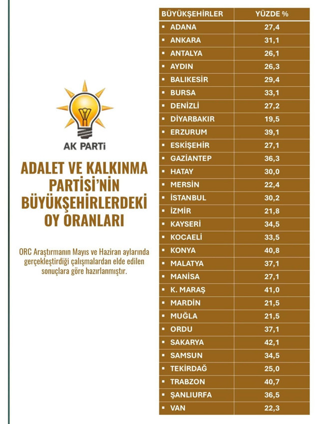 Dev anketin sonuçları açıklandı: 30 büyükşehirde partilerin oy oranları belli oldu - Resim: 3