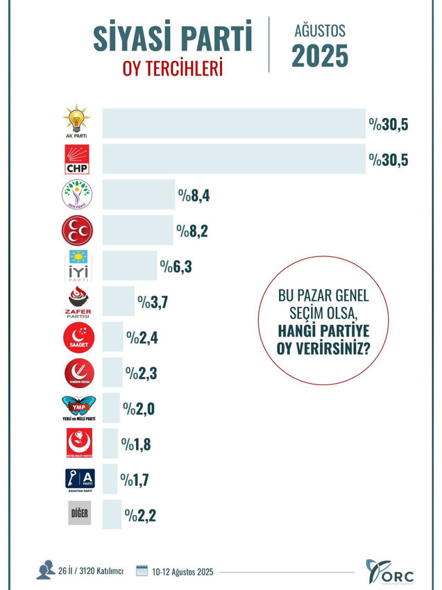 Ağustos ayının il il en geniş kapsamlı son seçim anketinin sonuçları açıklandı - Resim: 1