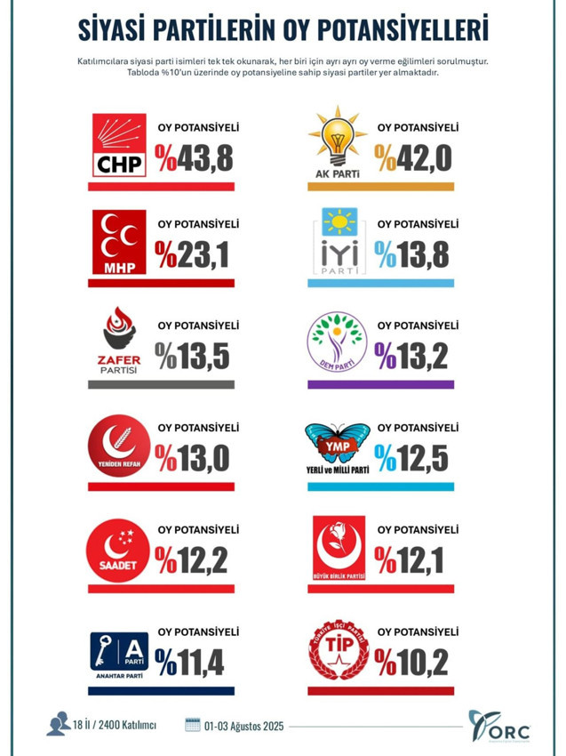 Ağustos ayının il il en geniş kapsamlı son seçim anketinin sonuçları açıklandı - Resim: 2