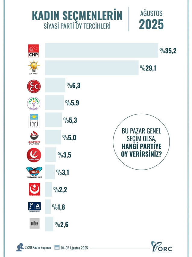 Ağustos ayının il il en geniş kapsamlı son seçim anketinin sonuçları açıklandı - Resim: 4
