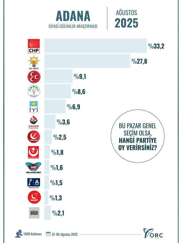 Ağustos ayının il il en geniş kapsamlı son seçim anketinin sonuçları açıklandı - Resim: 7