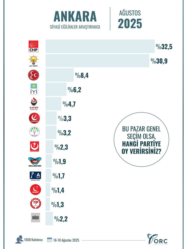 Ağustos ayının il il en geniş kapsamlı son seçim anketinin sonuçları açıklandı - Resim: 8
