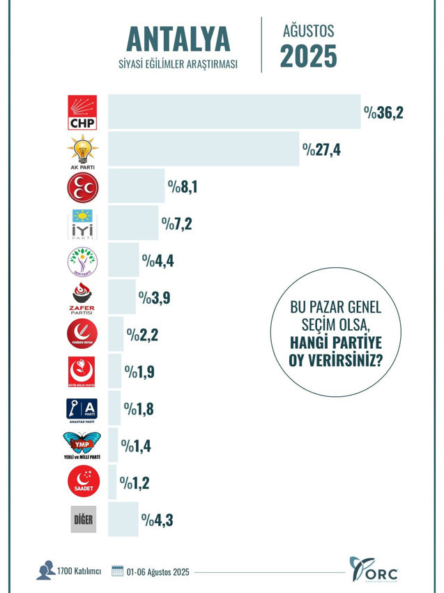Ağustos ayının il il en geniş kapsamlı son seçim anketinin sonuçları açıklandı - Resim: 9