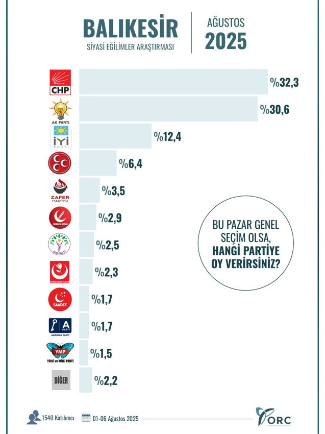 Ağustos ayının il il en geniş kapsamlı son seçim anketinin sonuçları açıklandı - Resim: 10