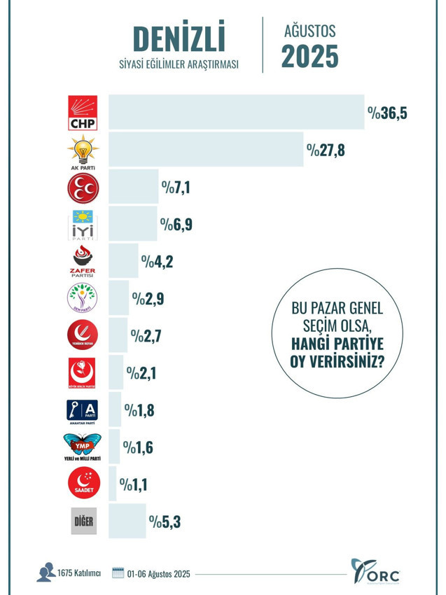 Ağustos ayının il il en geniş kapsamlı son seçim anketinin sonuçları açıklandı - Resim: 12