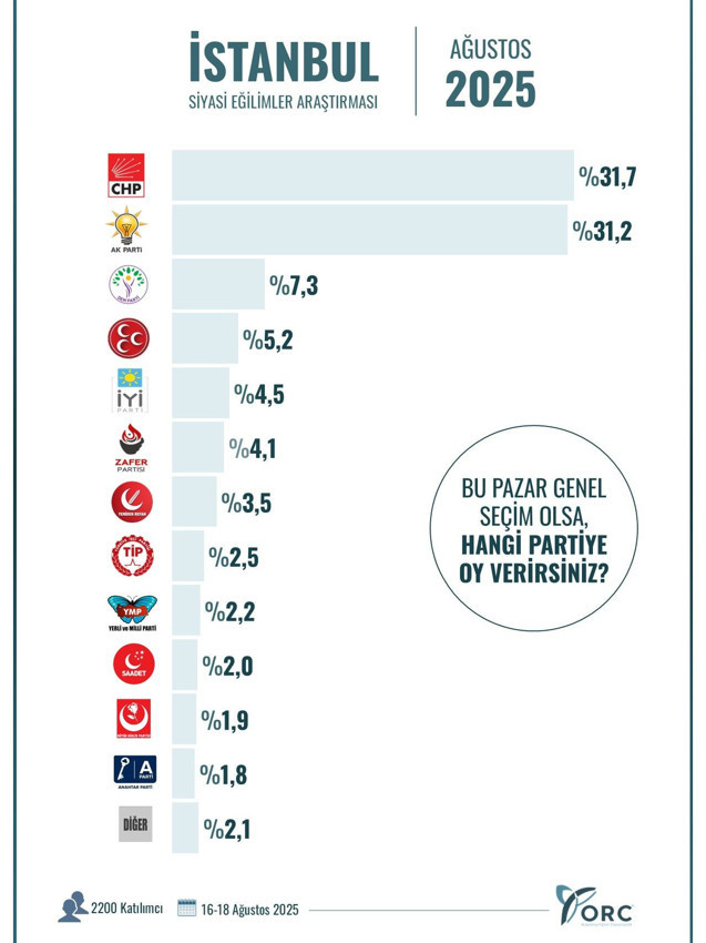 Ağustos ayının il il en geniş kapsamlı son seçim anketinin sonuçları açıklandı - Resim: 14