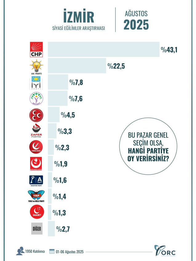 Ağustos ayının il il en geniş kapsamlı son seçim anketinin sonuçları açıklandı - Resim: 15