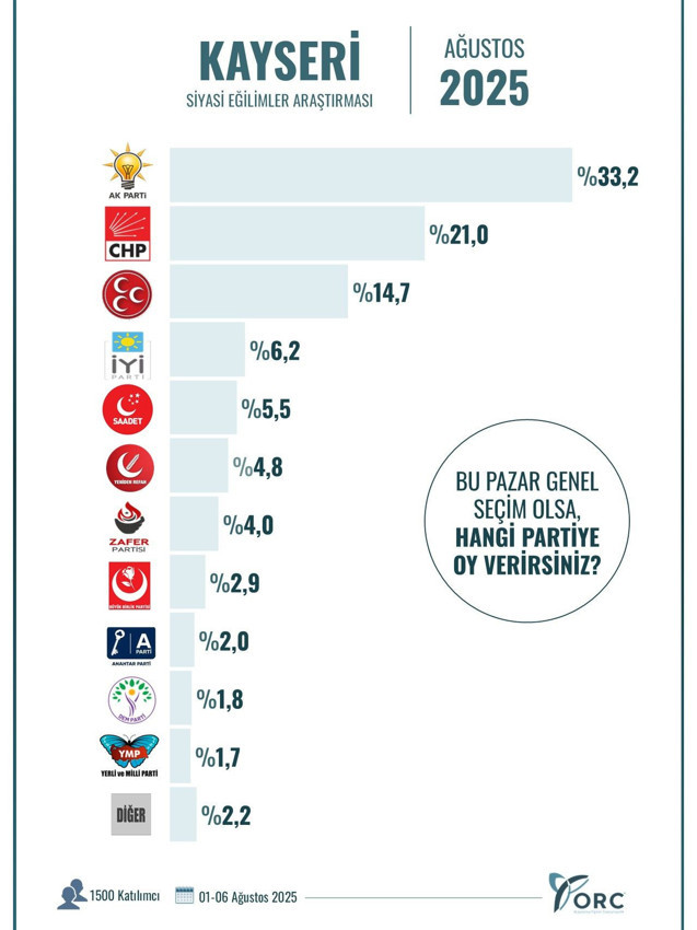 Ağustos ayının il il en geniş kapsamlı son seçim anketinin sonuçları açıklandı - Resim: 16