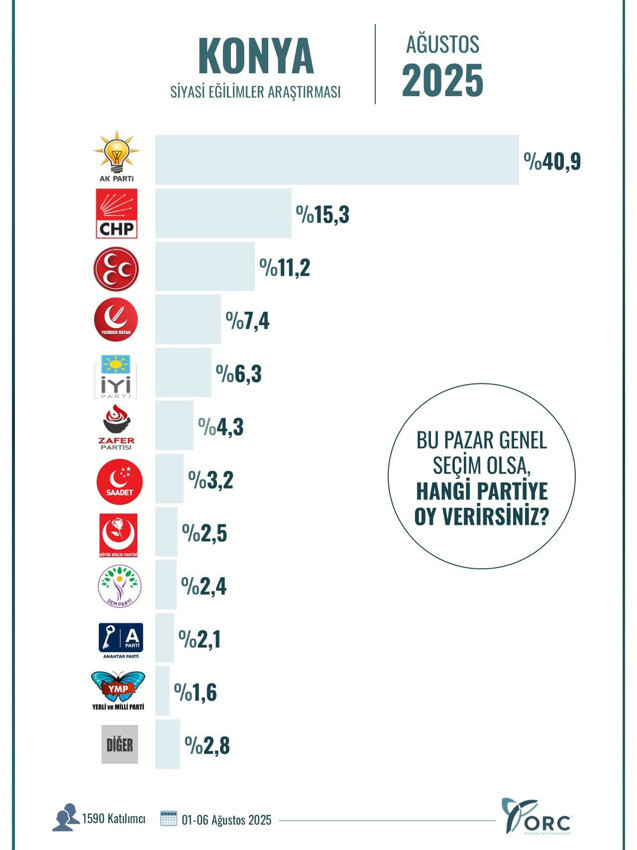 Ağustos ayının il il en geniş kapsamlı son seçim anketinin sonuçları açıklandı - Resim: 17