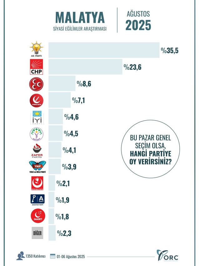 Ağustos ayının il il en geniş kapsamlı son seçim anketinin sonuçları açıklandı - Resim: 18