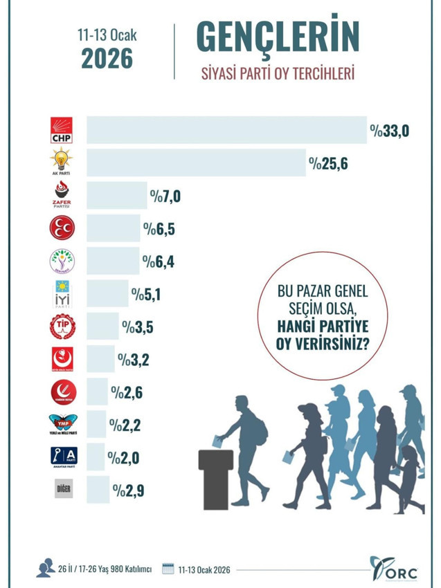 Z kuşağıyla yapılan se&ccedil;im anketinde s&uuml;rpriz sonu&ccedil;lar: Zirvede fark a&ccedil;ıldı! - Resim: 5
