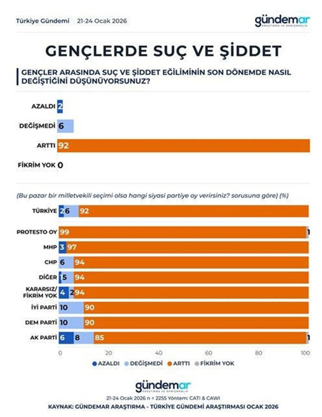 Bu sefer ne seçim, ne de geçim anketi... Türkiye'nin ''cinnet'' anketi açıklandı! - Resim: 4