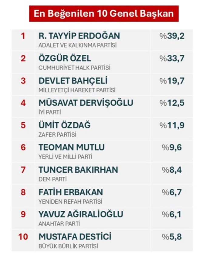 Ağustos ayının il il en geniş kapsamlı son seçim anketinin sonuçları açıklandı - Resim: 6