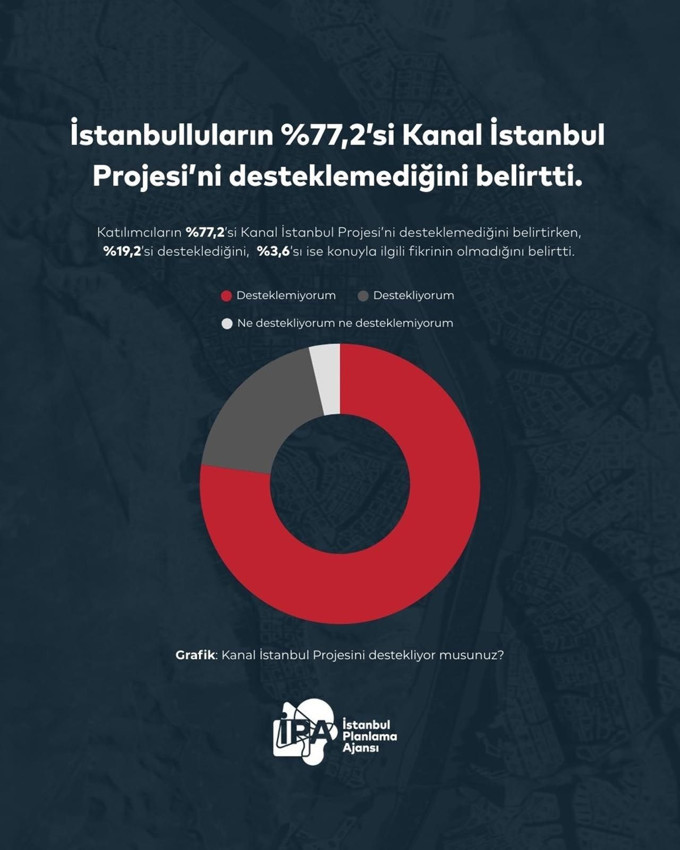 İstanbullular ile yapılan Kanal İstanbul anketinin sonuçları açıklandı - Resim: 3