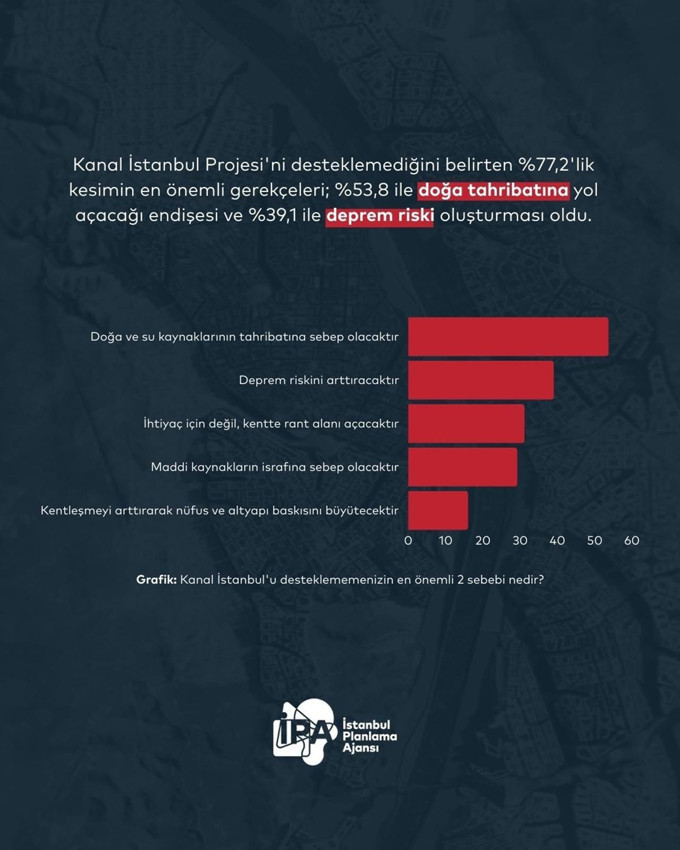 İstanbullular ile yapılan Kanal İstanbul anketinin sonuçları açıklandı - Resim: 4