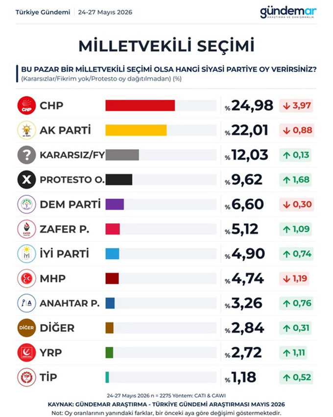 Özel, İmamoğlu ve Yavaş yeni bir parti kursa anketinin sonuçları açıklandı! - Resim: 3