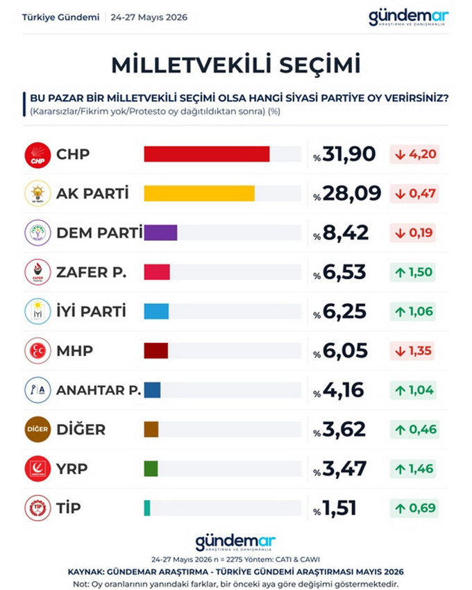 Özel, İmamoğlu ve Yavaş yeni bir parti kursa anketinin sonuçları açıklandı! - Resim: 4