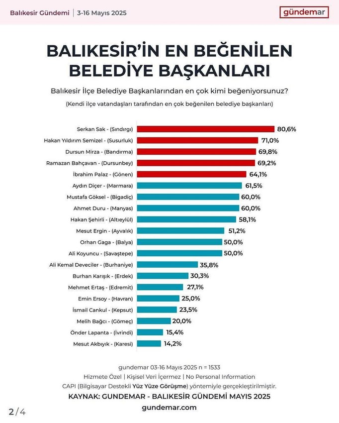 Bandırma Belediye Başkanı Mirza, en beğenilen ilçe belediye başkanı seçildi - Resim: 1