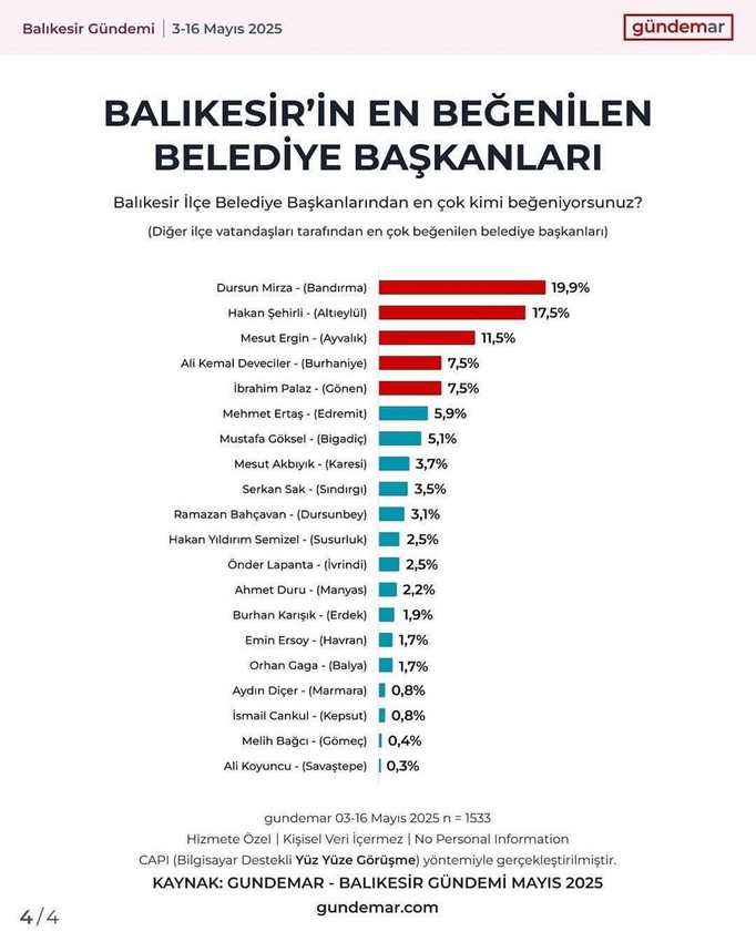 Bandırma Belediye Başkanı Mirza, en beğenilen ilçe belediye başkanı seçildi - Resim: 2