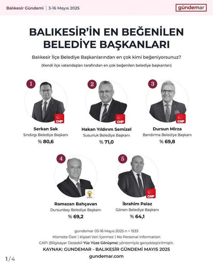Bandırma Belediye Başkanı Mirza, en beğenilen ilçe belediye başkanı seçildi - Resim: 3