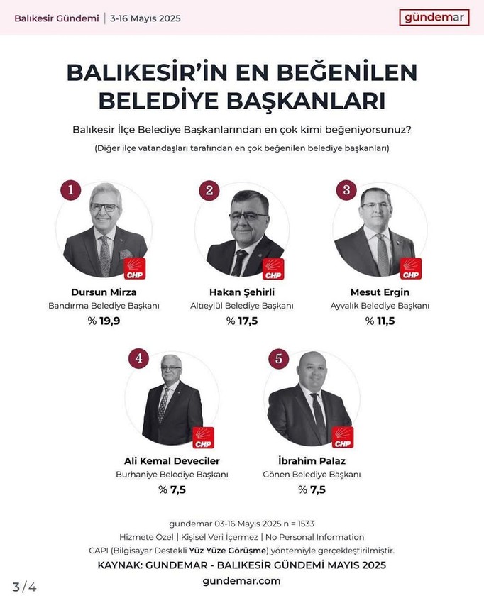 Bandırma Belediye Başkanı Mirza, en beğenilen ilçe belediye başkanı seçildi - Resim: 4