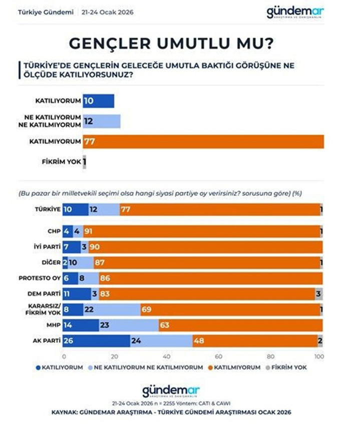 Bu sefer ne seçim, ne de geçim anketi... Türkiye'nin ''cinnet'' anketi açıklandı! - Resim: 2