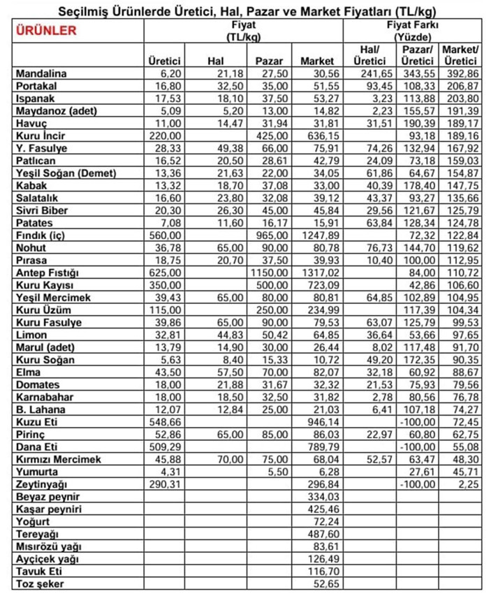 Kasım ayında markette fiyatı en çok artan ürün belli oldu - Resim: 4