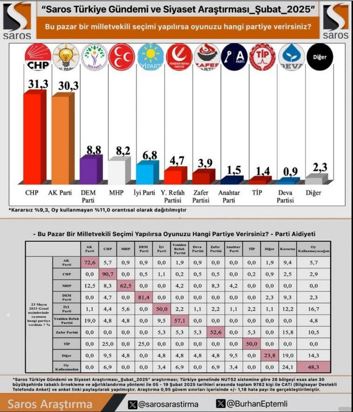 Son Erdoğan mı, İmamoğlu mu, Yavaş mı anketi açıklandı - Resim: 3