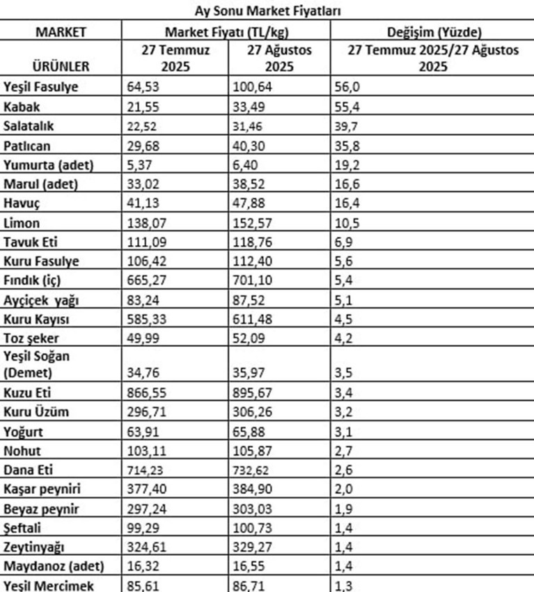 Ağustos ayı enflasyon verisi öncesi fiyatı en çok artan ürünler açıklandı - Resim: 4