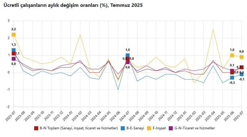 İsşizlik pandemisinde iş gücünün en çok arttığı ve en çok düştüğü sektörler belli oldu - Resim: 4
