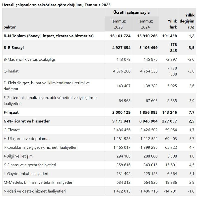 İsşizlik pandemisinde iş gücünün en çok arttığı ve en çok düştüğü sektörler belli oldu - Resim: 3