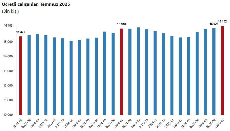 İsşizlik pandemisinde iş gücünün en çok arttığı ve en çok düştüğü sektörler belli oldu - Resim: 2