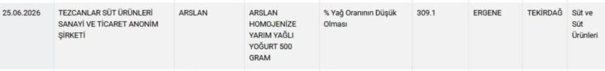 Tarım ve Orman Bakanlığı, halk sağlığını tehlikeye atan taklit ve tağşiş yapılmış gıdalar listesine 9 yeni &uuml;r&uuml;n daha ekledi. G&uuml;venilir Gıda portalında yayımlanan son ifşa listesinde, 'dana kıyma' adı altında kanatlı eti satıldığı, sucuk ve krema gibi &uuml;r&uuml;nlerde de ciddi hileler yapıldığı tespit edildi.