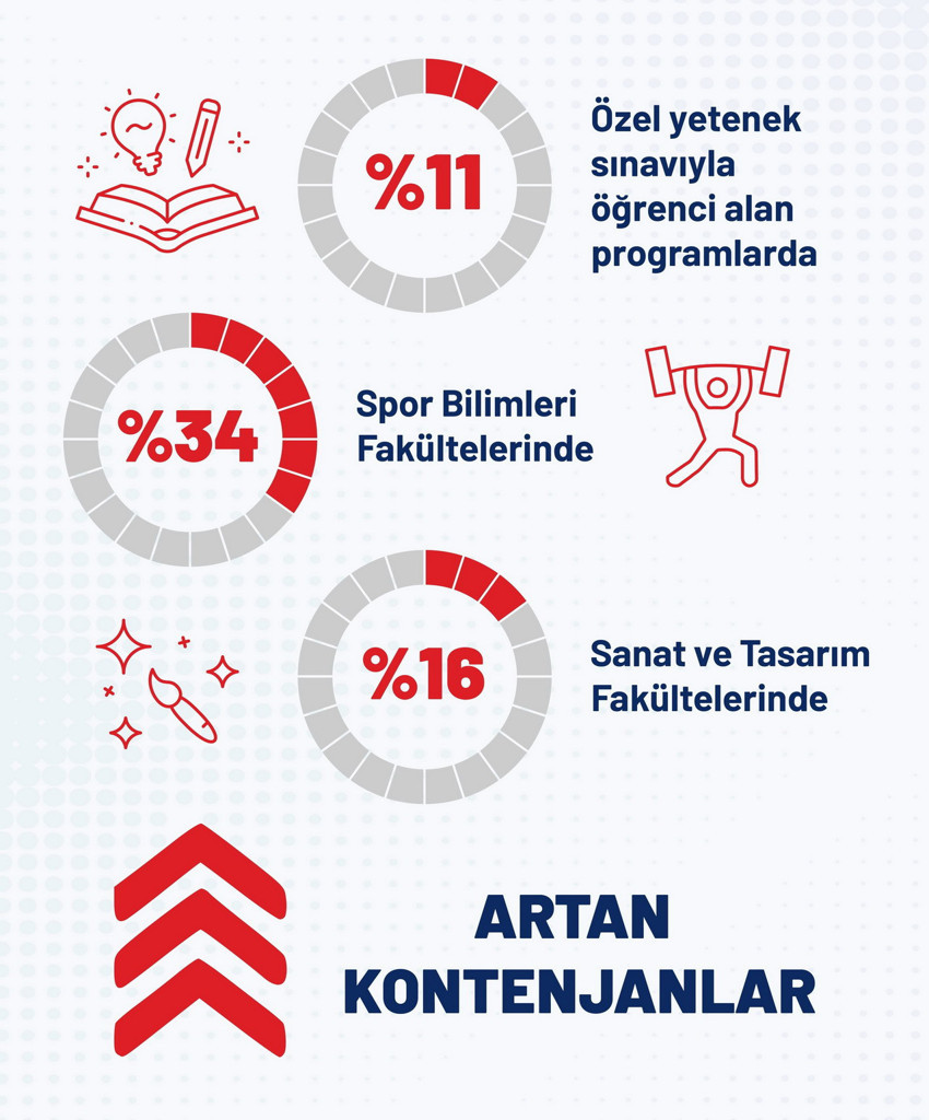 Üniversite kontenjanlarında yeni dönem! İstihdam dönemi başladı